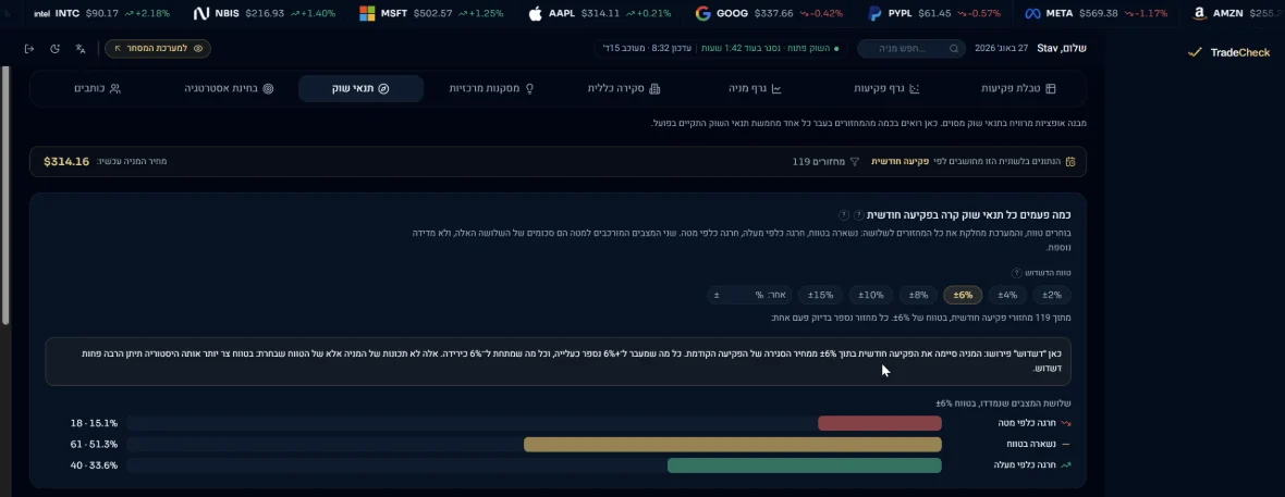 מסך TradeCheck: מתוך 119 מחזורי פקיעה חודשיים על AAPL, כמה פעמים המניה נשארה בטווח וכמה פעמים חרגה ממנו.